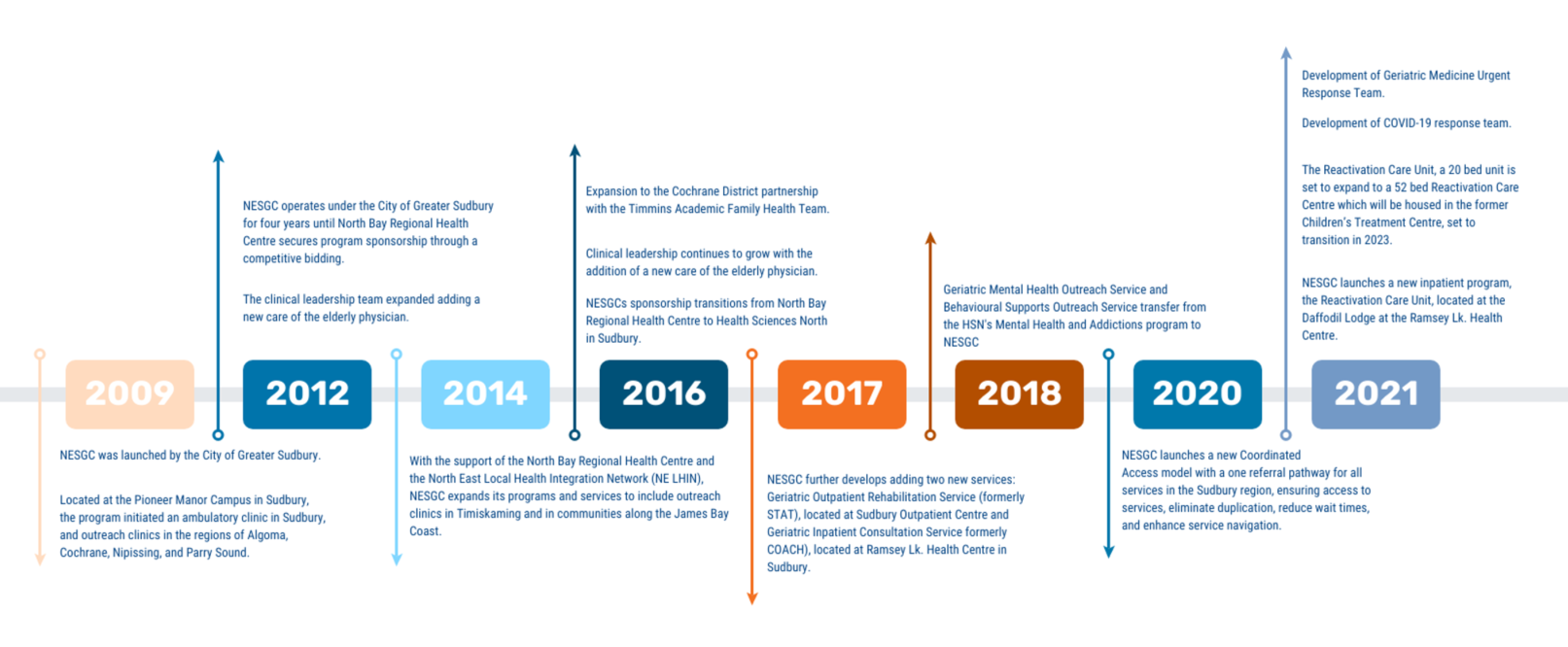 A timeline of the history of NESGC as described below.